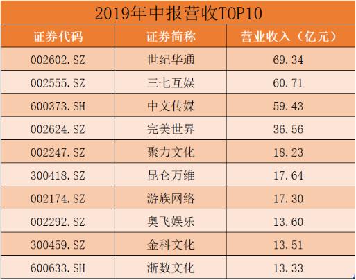 国内游戏公司那家强？腾讯稳坐老大，网易常年老二，谁是第三？