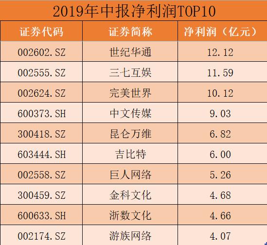 国内游戏公司那家强？腾讯稳坐老大，网易常年老二，谁是第三？