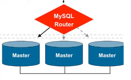 MySQL Router(轻量级MySQL中间件)
